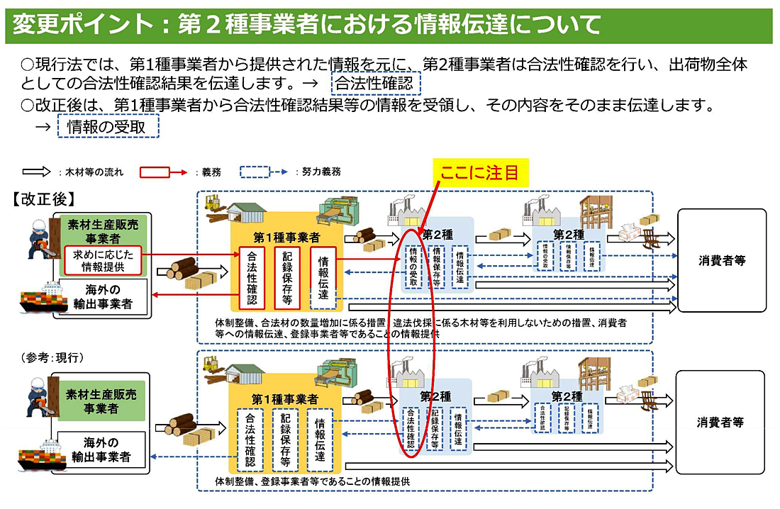 第2種事業者おける情報伝達について