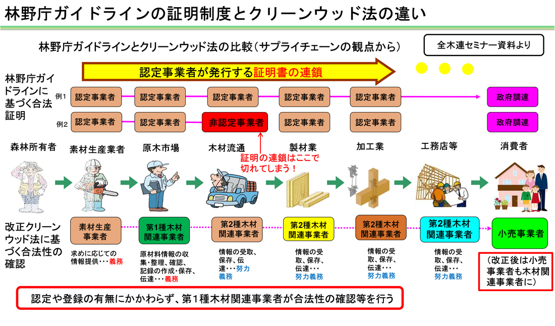 林野庁ガイドラインの証明制度とクリーンウッド法の違い